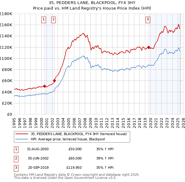 35, PEDDERS LANE, BLACKPOOL, FY4 3HY: Price paid vs HM Land Registry's House Price Index