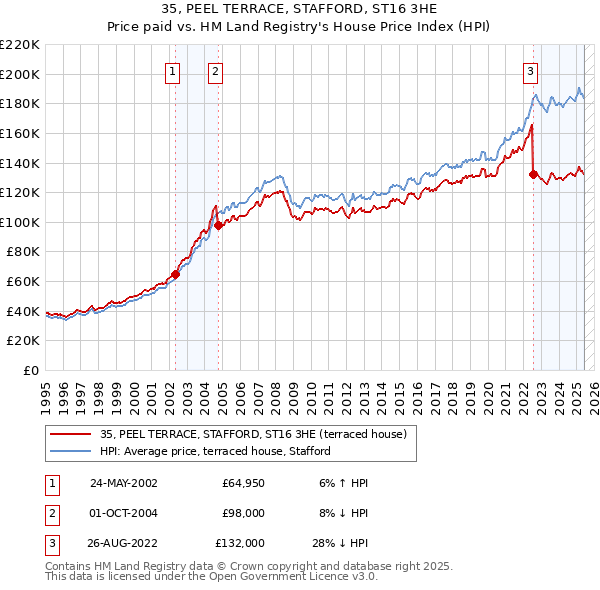 35, PEEL TERRACE, STAFFORD, ST16 3HE: Price paid vs HM Land Registry's House Price Index