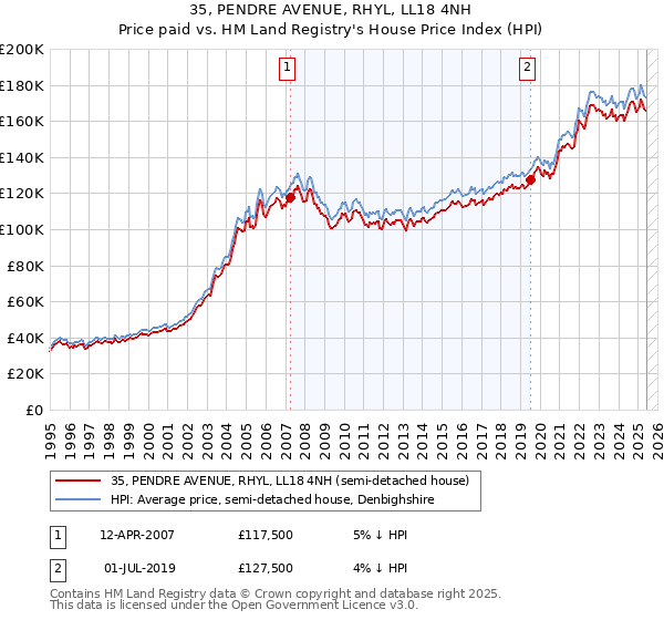 35, PENDRE AVENUE, RHYL, LL18 4NH: Price paid vs HM Land Registry's House Price Index