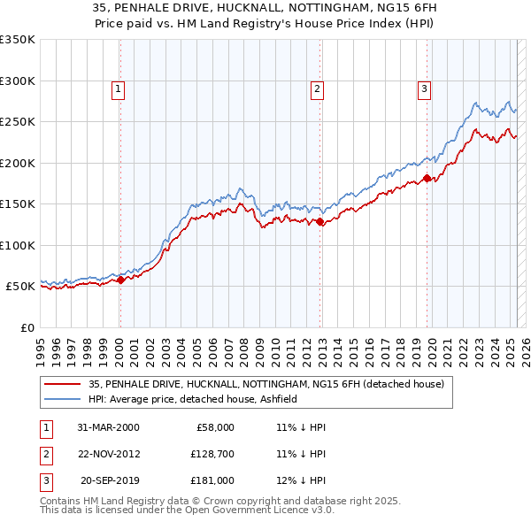 35, PENHALE DRIVE, HUCKNALL, NOTTINGHAM, NG15 6FH: Price paid vs HM Land Registry's House Price Index