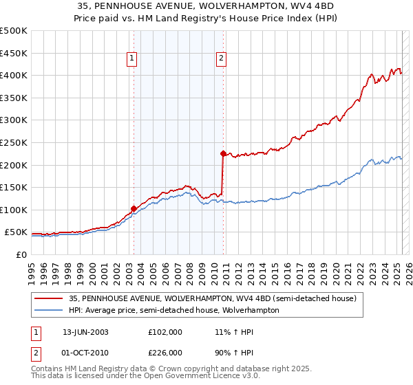 35, PENNHOUSE AVENUE, WOLVERHAMPTON, WV4 4BD: Price paid vs HM Land Registry's House Price Index