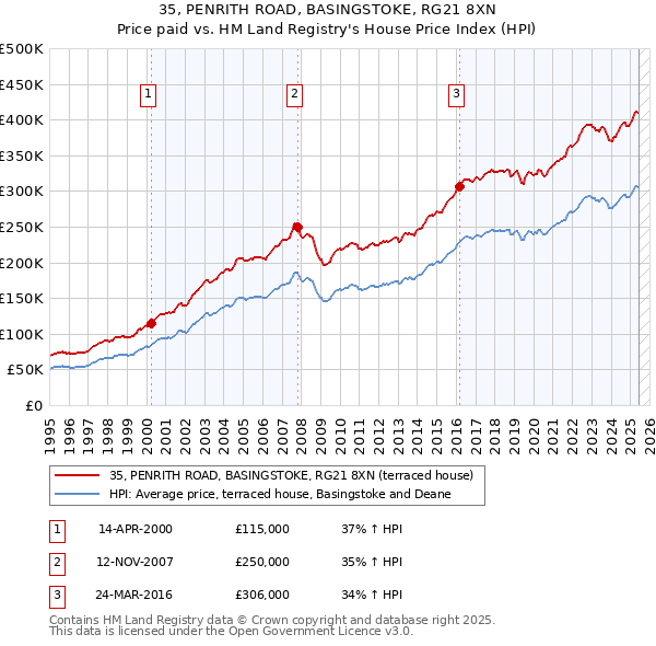 35, PENRITH ROAD, BASINGSTOKE, RG21 8XN: Price paid vs HM Land Registry's House Price Index