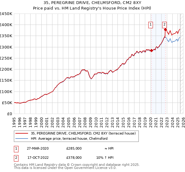 35, PEREGRINE DRIVE, CHELMSFORD, CM2 8XY: Price paid vs HM Land Registry's House Price Index