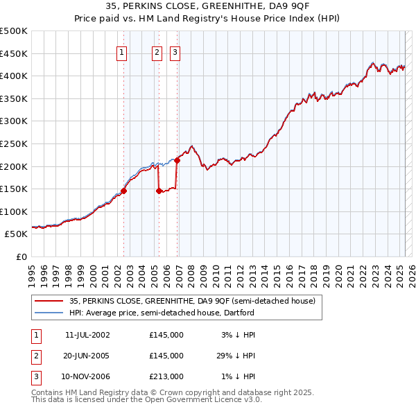 35, PERKINS CLOSE, GREENHITHE, DA9 9QF: Price paid vs HM Land Registry's House Price Index