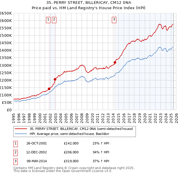 35, PERRY STREET, BILLERICAY, CM12 0NA: Price paid vs HM Land Registry's House Price Index