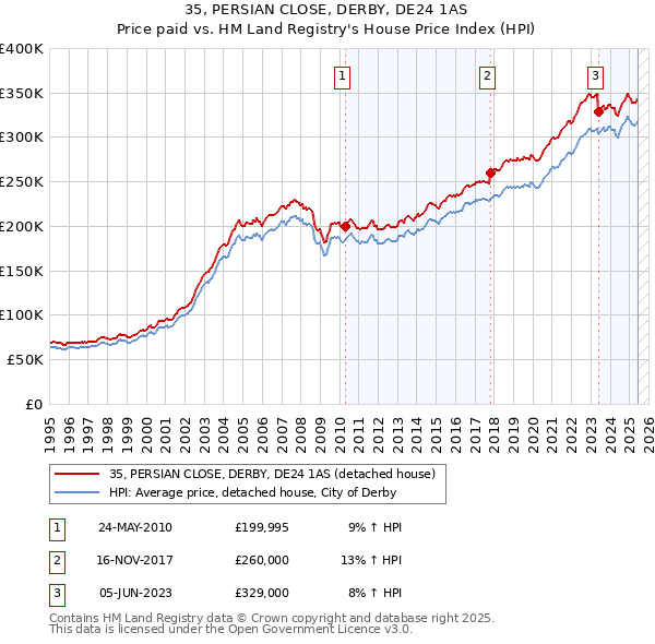 35, PERSIAN CLOSE, DERBY, DE24 1AS: Price paid vs HM Land Registry's House Price Index