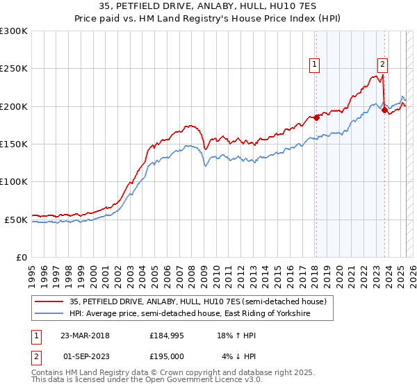 35, PETFIELD DRIVE, ANLABY, HULL, HU10 7ES: Price paid vs HM Land Registry's House Price Index