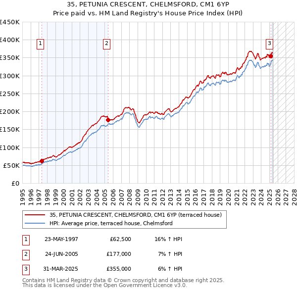 35, PETUNIA CRESCENT, CHELMSFORD, CM1 6YP: Price paid vs HM Land Registry's House Price Index