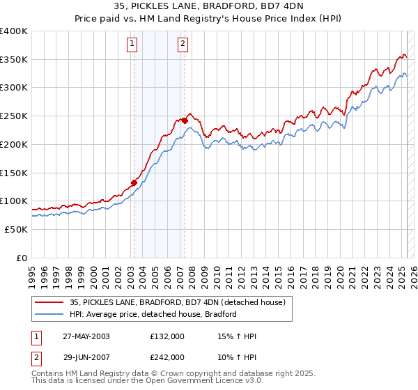 35, PICKLES LANE, BRADFORD, BD7 4DN: Price paid vs HM Land Registry's House Price Index