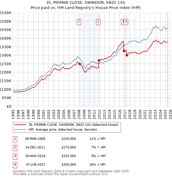 35, PIERNIK CLOSE, SWINDON, SN25 1AS: Price paid vs HM Land Registry's House Price Index