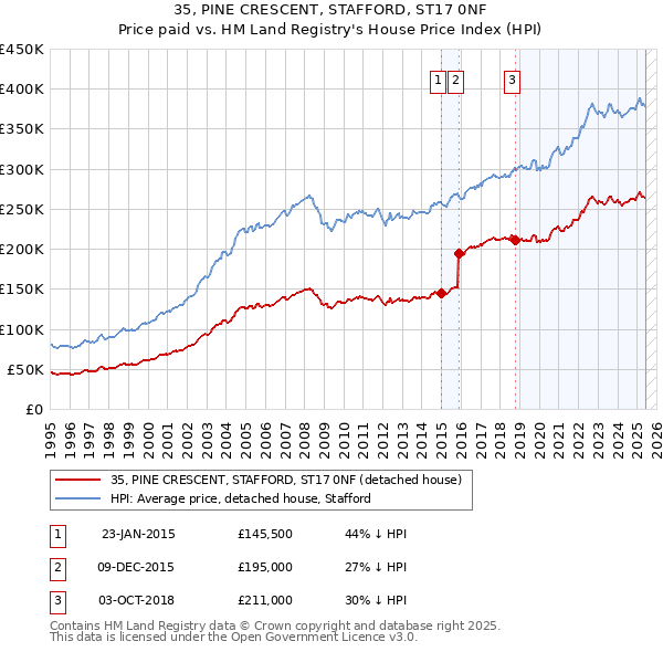 35, PINE CRESCENT, STAFFORD, ST17 0NF: Price paid vs HM Land Registry's House Price Index