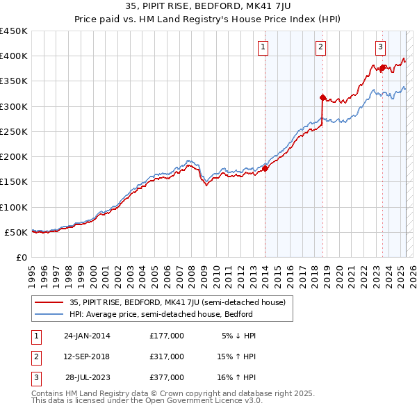 35, PIPIT RISE, BEDFORD, MK41 7JU: Price paid vs HM Land Registry's House Price Index