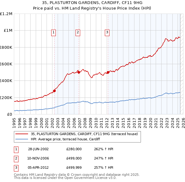 35, PLASTURTON GARDENS, CARDIFF, CF11 9HG: Price paid vs HM Land Registry's House Price Index