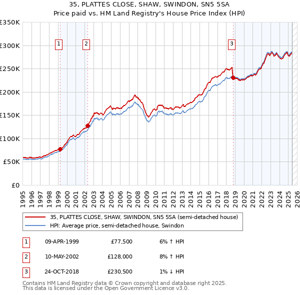 35, PLATTES CLOSE, SHAW, SWINDON, SN5 5SA: Price paid vs HM Land Registry's House Price Index