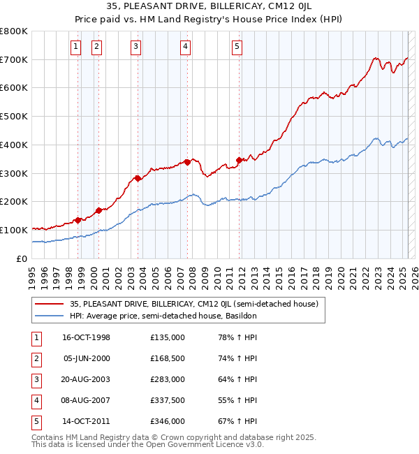 35, PLEASANT DRIVE, BILLERICAY, CM12 0JL: Price paid vs HM Land Registry's House Price Index