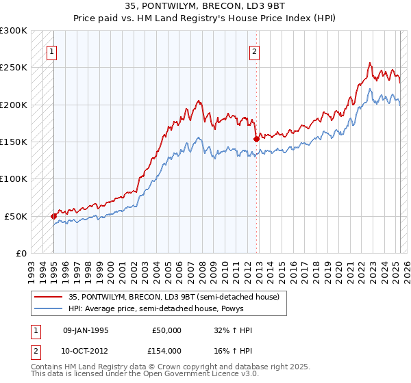 35, PONTWILYM, BRECON, LD3 9BT: Price paid vs HM Land Registry's House Price Index
