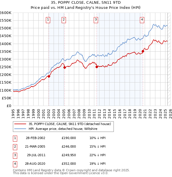 35, POPPY CLOSE, CALNE, SN11 9TD: Price paid vs HM Land Registry's House Price Index
