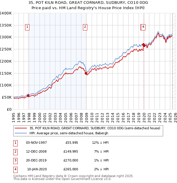 35, POT KILN ROAD, GREAT CORNARD, SUDBURY, CO10 0DG: Price paid vs HM Land Registry's House Price Index