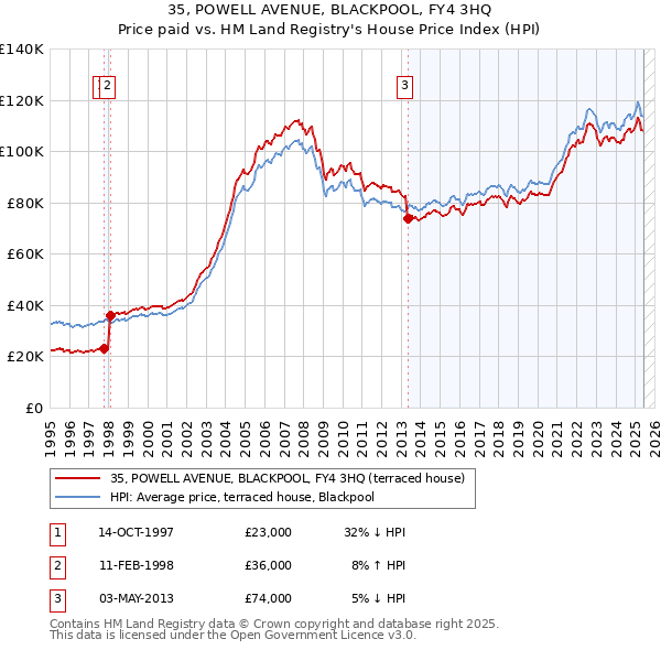 35, POWELL AVENUE, BLACKPOOL, FY4 3HQ: Price paid vs HM Land Registry's House Price Index