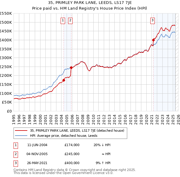 35, PRIMLEY PARK LANE, LEEDS, LS17 7JE: Price paid vs HM Land Registry's House Price Index