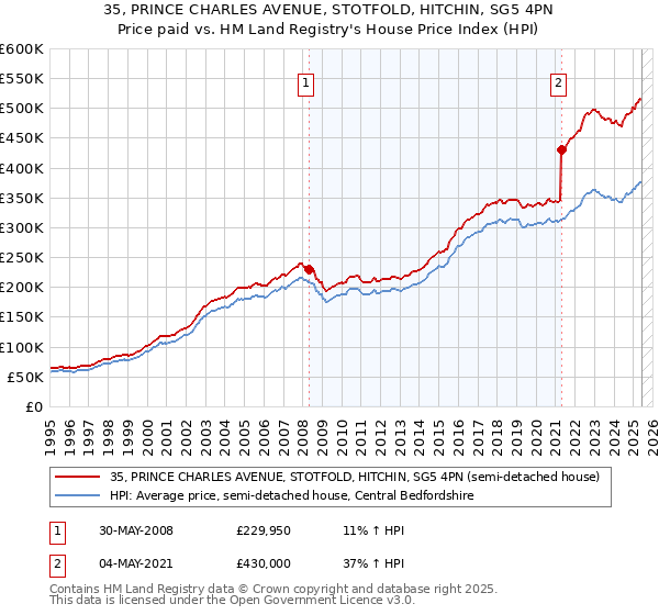 35, PRINCE CHARLES AVENUE, STOTFOLD, HITCHIN, SG5 4PN: Price paid vs HM Land Registry's House Price Index