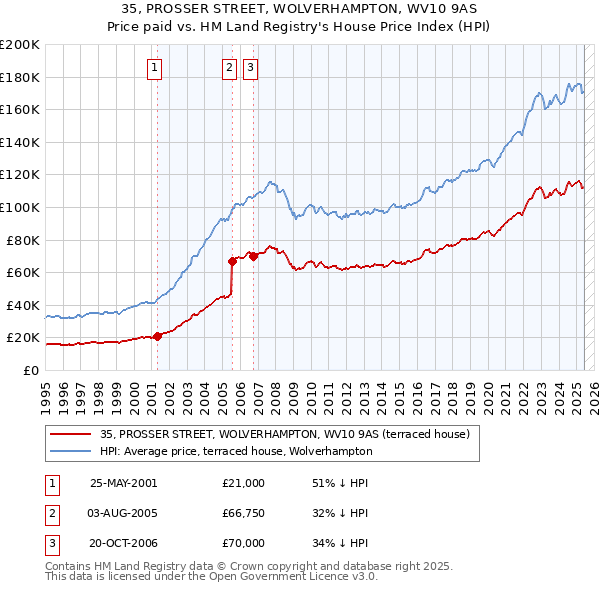 35, PROSSER STREET, WOLVERHAMPTON, WV10 9AS: Price paid vs HM Land Registry's House Price Index