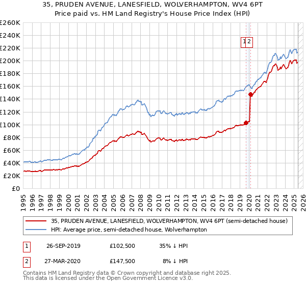 35, PRUDEN AVENUE, LANESFIELD, WOLVERHAMPTON, WV4 6PT: Price paid vs HM Land Registry's House Price Index