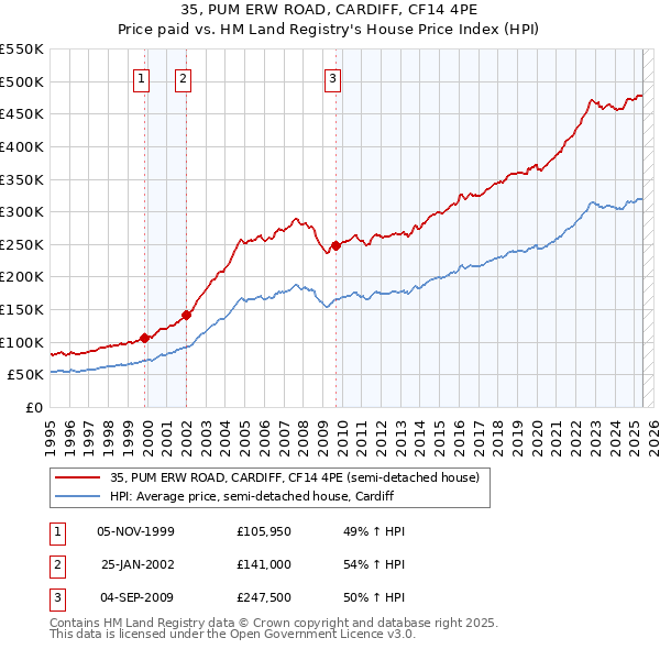 35, PUM ERW ROAD, CARDIFF, CF14 4PE: Price paid vs HM Land Registry's House Price Index