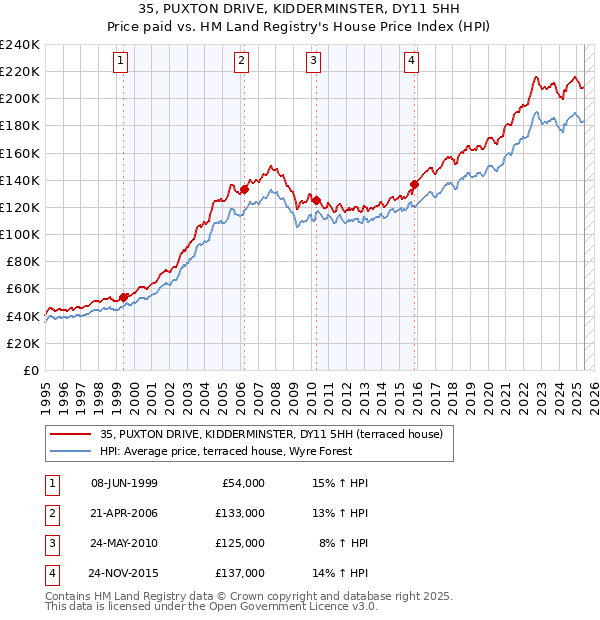 35, PUXTON DRIVE, KIDDERMINSTER, DY11 5HH: Price paid vs HM Land Registry's House Price Index