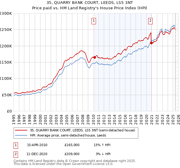 35, QUARRY BANK COURT, LEEDS, LS5 3NT: Price paid vs HM Land Registry's House Price Index