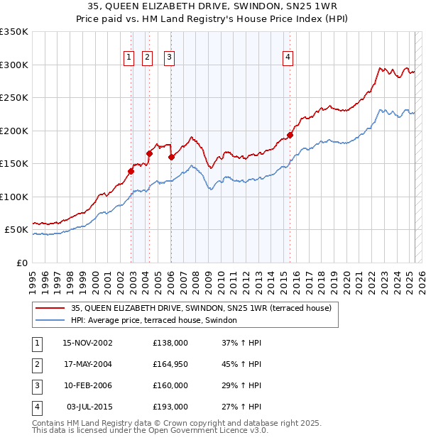 35, QUEEN ELIZABETH DRIVE, SWINDON, SN25 1WR: Price paid vs HM Land Registry's House Price Index