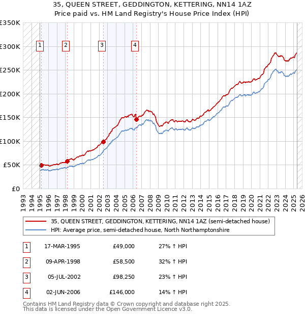 35, QUEEN STREET, GEDDINGTON, KETTERING, NN14 1AZ: Price paid vs HM Land Registry's House Price Index