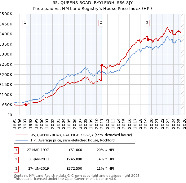 35, QUEENS ROAD, RAYLEIGH, SS6 8JY: Price paid vs HM Land Registry's House Price Index