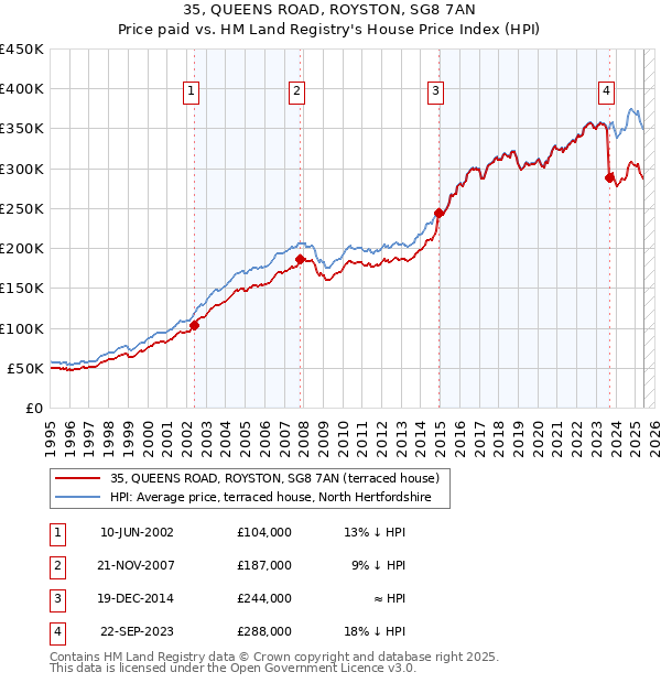 35, QUEENS ROAD, ROYSTON, SG8 7AN: Price paid vs HM Land Registry's House Price Index
