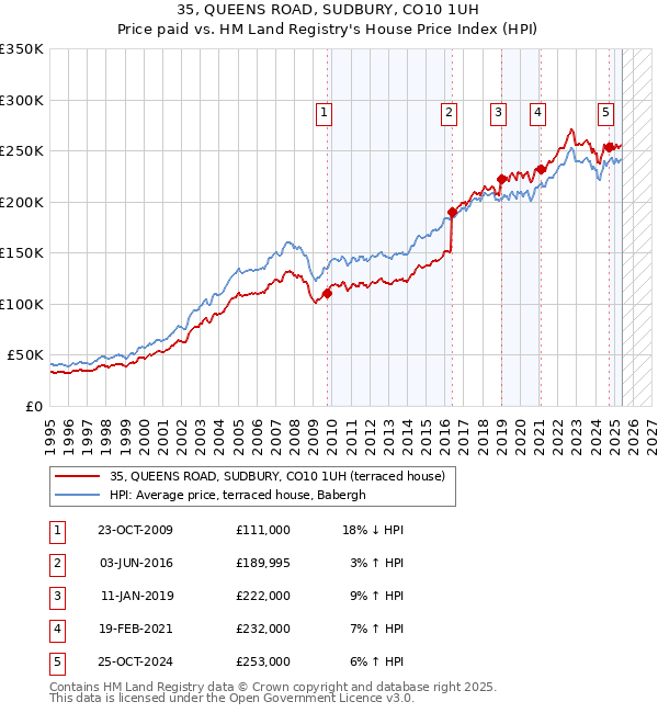 35, QUEENS ROAD, SUDBURY, CO10 1UH: Price paid vs HM Land Registry's House Price Index