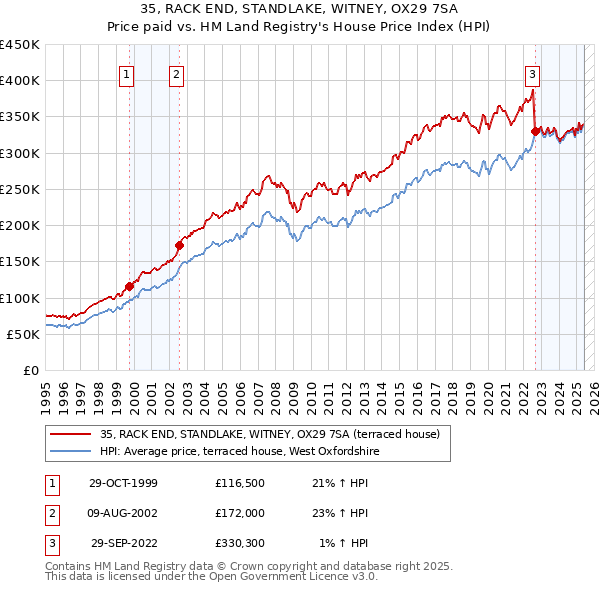 35, RACK END, STANDLAKE, WITNEY, OX29 7SA: Price paid vs HM Land Registry's House Price Index
