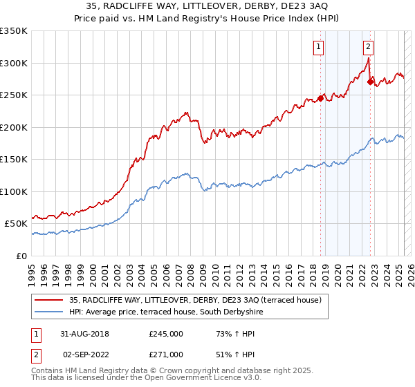35, RADCLIFFE WAY, LITTLEOVER, DERBY, DE23 3AQ: Price paid vs HM Land Registry's House Price Index