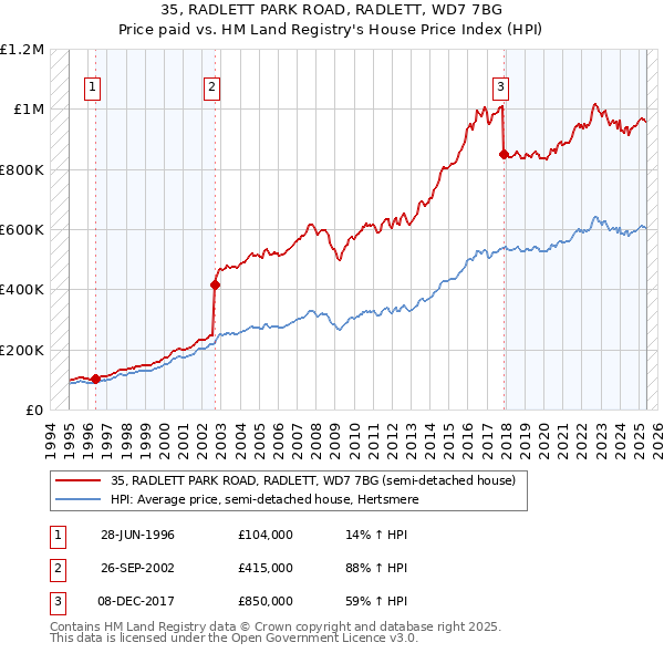 35, RADLETT PARK ROAD, RADLETT, WD7 7BG: Price paid vs HM Land Registry's House Price Index