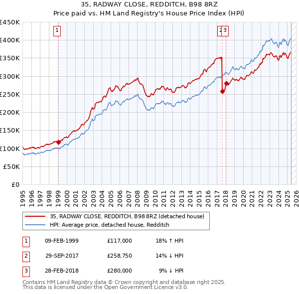 35, RADWAY CLOSE, REDDITCH, B98 8RZ: Price paid vs HM Land Registry's House Price Index