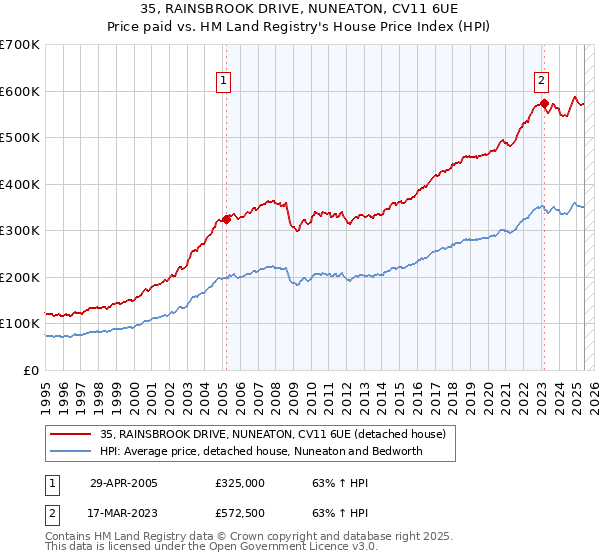 35, RAINSBROOK DRIVE, NUNEATON, CV11 6UE: Price paid vs HM Land Registry's House Price Index