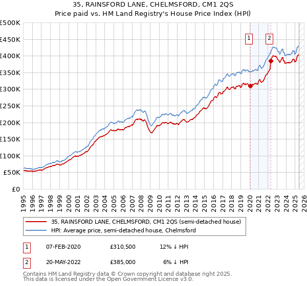 35, RAINSFORD LANE, CHELMSFORD, CM1 2QS: Price paid vs HM Land Registry's House Price Index