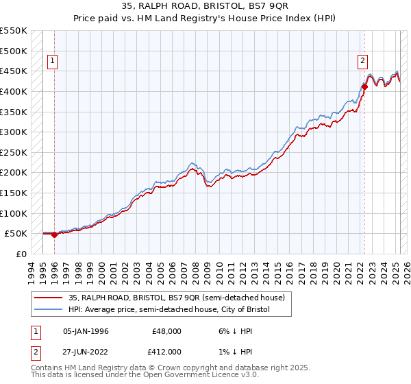 35, RALPH ROAD, BRISTOL, BS7 9QR: Price paid vs HM Land Registry's House Price Index