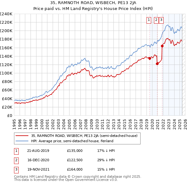 35, RAMNOTH ROAD, WISBECH, PE13 2JA: Price paid vs HM Land Registry's House Price Index