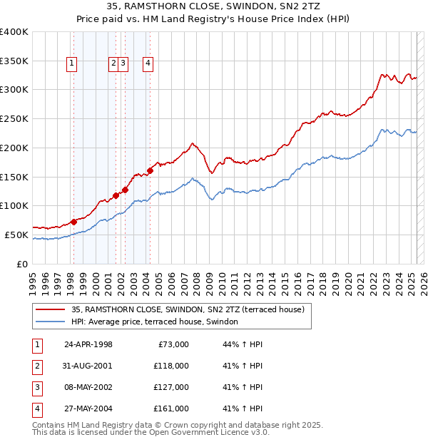 35, RAMSTHORN CLOSE, SWINDON, SN2 2TZ: Price paid vs HM Land Registry's House Price Index