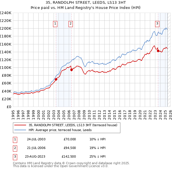35, RANDOLPH STREET, LEEDS, LS13 3HT: Price paid vs HM Land Registry's House Price Index