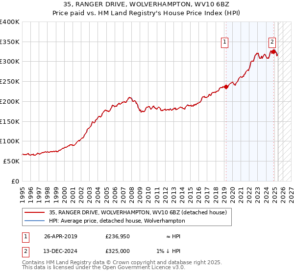 35, RANGER DRIVE, WOLVERHAMPTON, WV10 6BZ: Price paid vs HM Land Registry's House Price Index