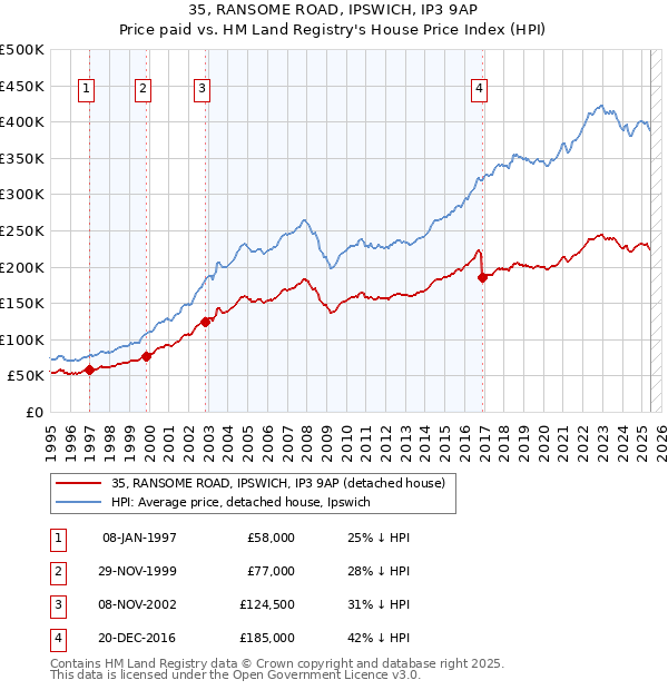 35, RANSOME ROAD, IPSWICH, IP3 9AP: Price paid vs HM Land Registry's House Price Index