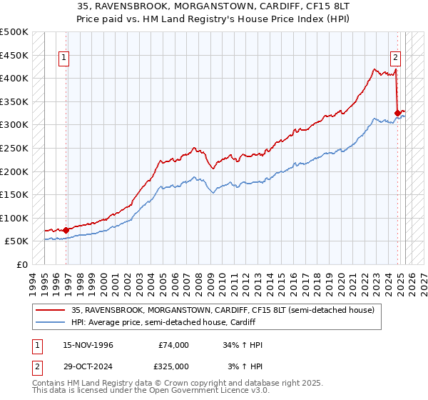 35, RAVENSBROOK, MORGANSTOWN, CARDIFF, CF15 8LT: Price paid vs HM Land Registry's House Price Index