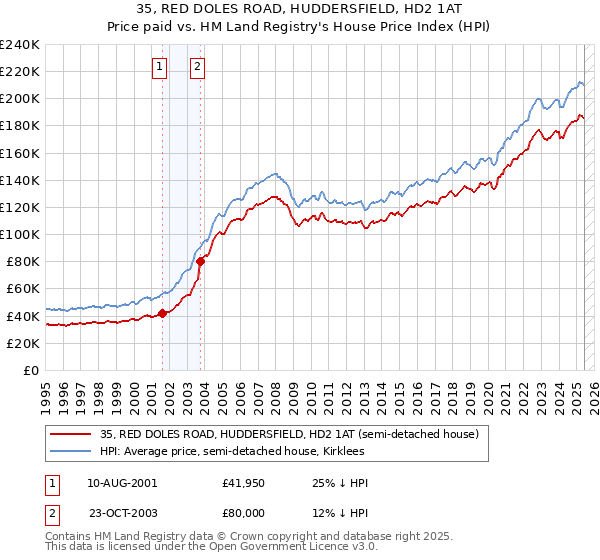 35, RED DOLES ROAD, HUDDERSFIELD, HD2 1AT: Price paid vs HM Land Registry's House Price Index