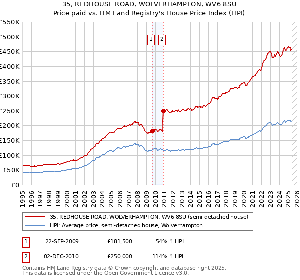 35, REDHOUSE ROAD, WOLVERHAMPTON, WV6 8SU: Price paid vs HM Land Registry's House Price Index